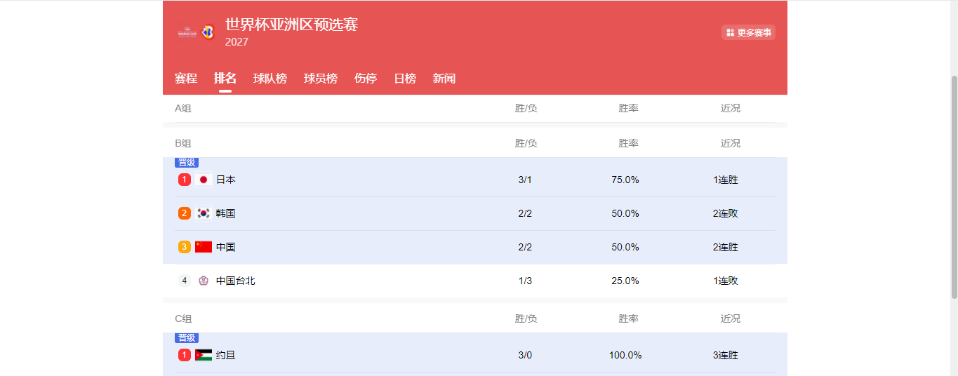 九游娱乐官方网站-随着中国男篮两连胜，韩国队两连败，世预赛最新出线形势如下
